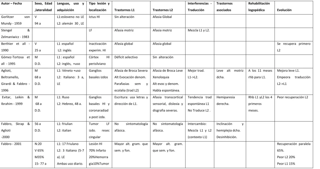 Tabla de resultados 1. 