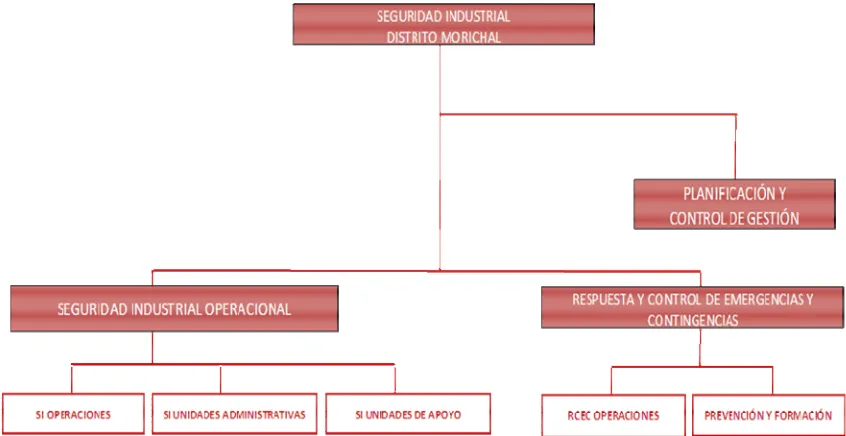 Figura 3.Organigrama de la Gerencia de Seguridad Industrial - Distrito Morichal. 