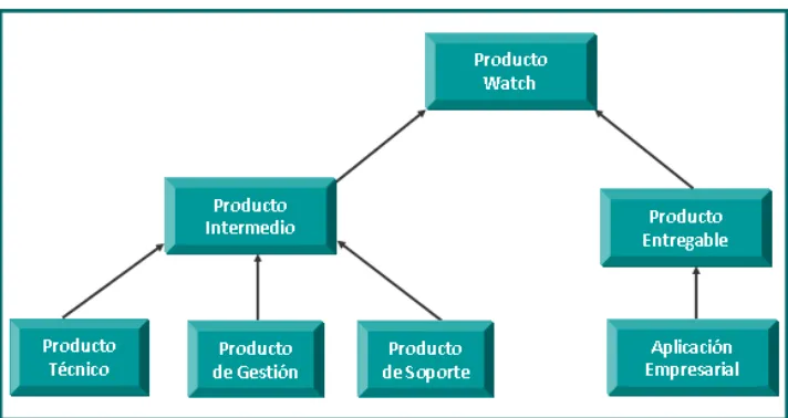 Figura 4. Principales tipos de productos del método WATCH. 