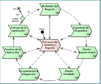 Figura 8. Estructura del Modelo de Procesos. 