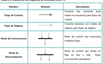 Cuadro 2. Elementos del Diagrama de Actividad (Cont…). 