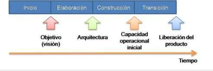 Figura 3: Fases de RUP. Fuente: https:/pid.dsic.upv.es. 