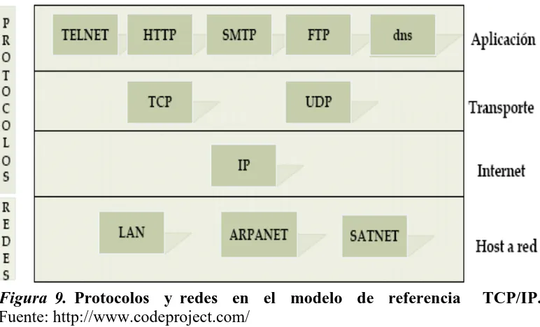 Figura 9. Fuente: http://www.codeproject.com/ Protocolos  y redes  en  el  modelo  de  referencia   TCP/IP