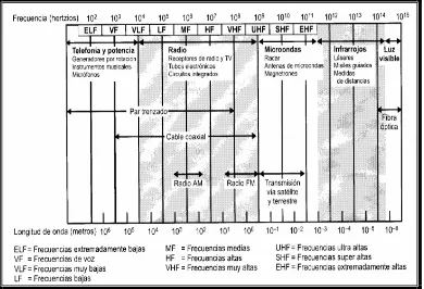 Figura  12. Espectro electromagnético de las telecomunicaciones.       Fuente: Stalling, W