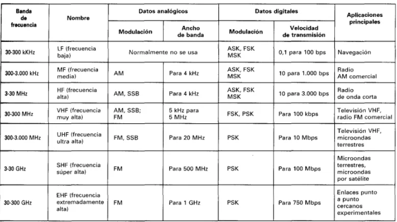 Figura 13. Características de las bandas en comunicaciones no guiadas. Fuente: Stalling, W