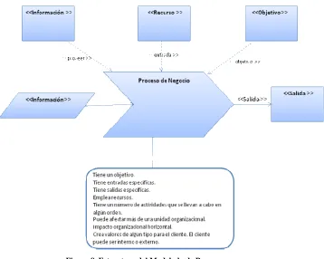 Figura 8. Estructura del Modelado de Procesos 