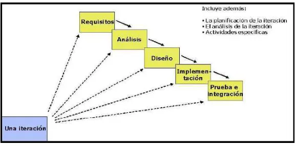 Figura 12. Iteración de RUP 