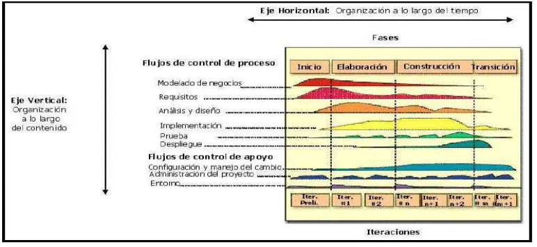 Figura 13. Arquitectura de RUP Fuente: https:/pid.dsic.upv.es. 
