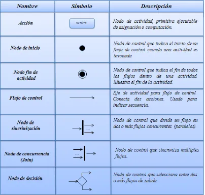 Figura 15. Elementos básicos del diagrama de actividad 