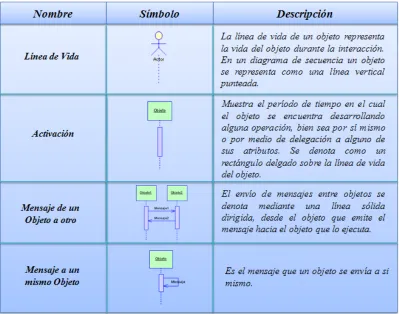 Figura 16. Elementos básicos del diagrama de secuencia 