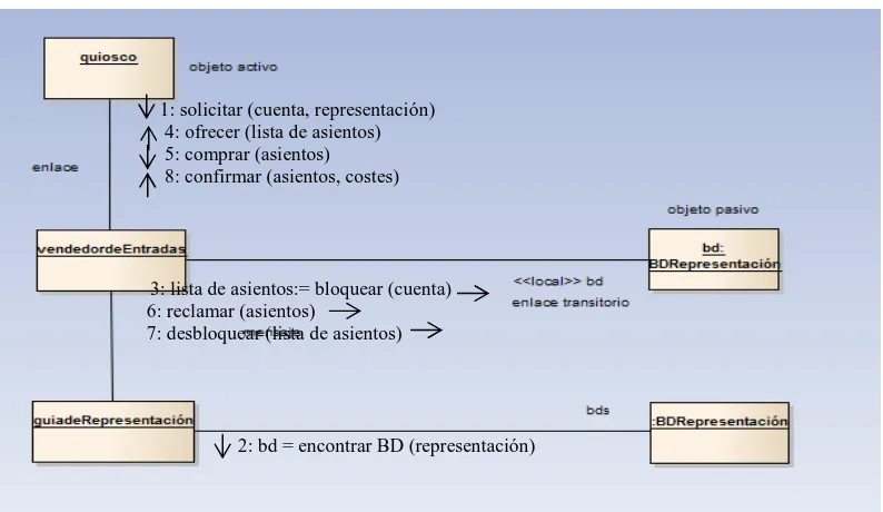 Figura 15: Diagrama de ColaboraciónFuente:  Booch, G., Jacobson, I., Rumbaugh J. (2000b)
