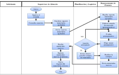 Figura N° 19. Diagrama de flujo del proceso de Ingresos (procura). Fuente: Autor (2011)