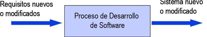 Figura 2: proceso de desarrollo de software. (Jacaboson y otros, 2000). 