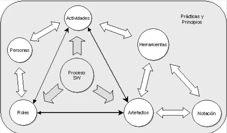 Figura 3: Relación entre elementos del proceso del software (Letelier, 2002) 