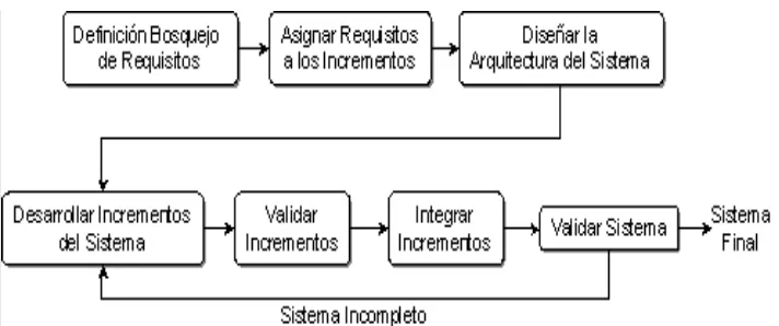 Figura 4: Modelo de desarrollo iterativo incremental. (Goncalves, 2005) 