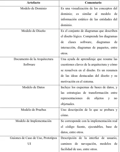 Cuadro 2: Artefactos de Fase de Elaboración. 