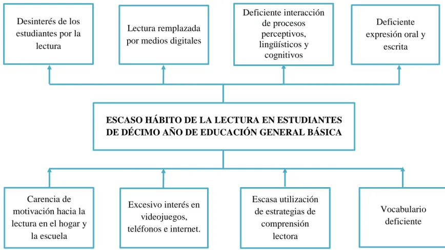 Gráfico  1: Árbol de problemas 