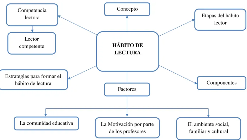 Gráfico  3.  Subcategorías de la Variable Independiente  Elaborado por: Grace Marlene Camacho Poalacin  