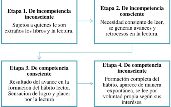 Gráfico  5.  Etapas del hábito lector 