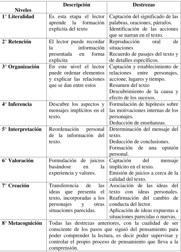 Tabla 2. Taxonomía de la comprensión lectora