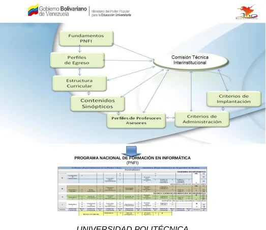 Figura 1: Esquema de Trabajo de la Comisión Técnica Interinstitucional del Programa Nacional de Formación en Informática (CTPNFI)  