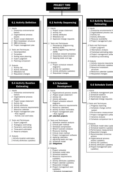 Figure 6-1. Project Time Management