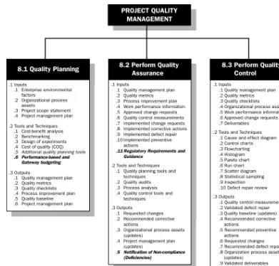 Figure 8-1. Project Quality Management