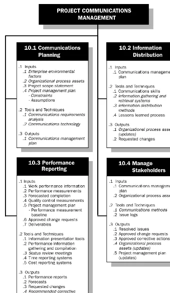 Figure 10-1. Project Communications Management
