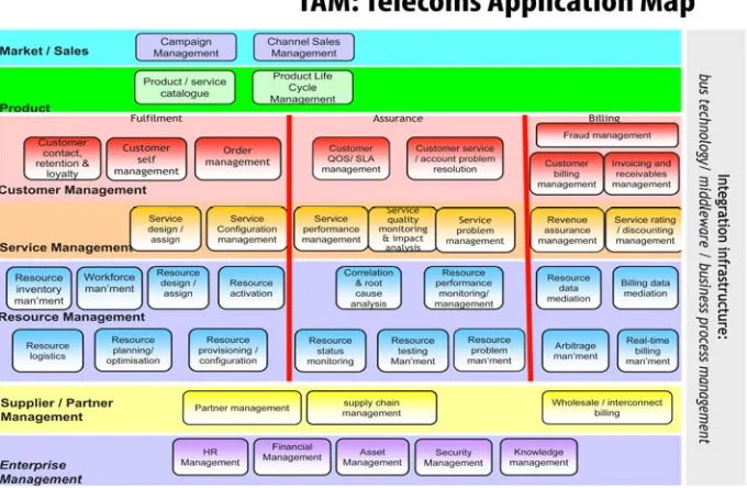 Figura # 5 Estructura del Mapa de Aplicaciones de Telecomunicaciones 