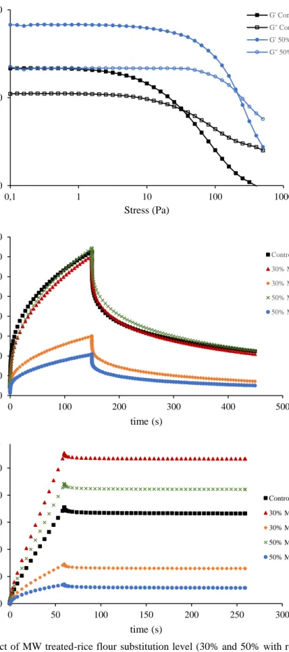 Figure 1: Effect of MW treated-rice flour substitution level (30% and 50%  with respect to the total rice  flour amount) and the initial moisture content (IMC) of the flour before the treatment: 20% (MW-20%)  and 30% (MW-30%) on stress sweeps (a) and creep