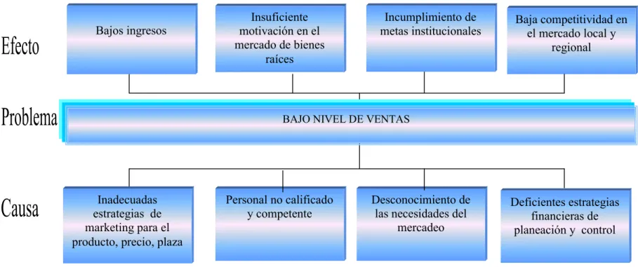 Gráfico No.1: Árbol de problemas. 