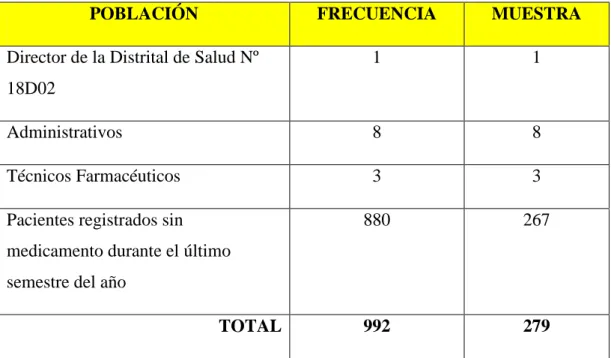 Tabla N° 1: Población 