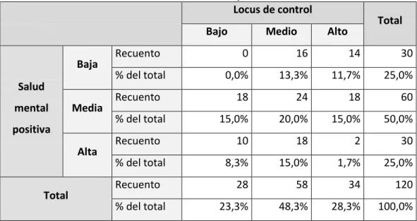 Cuadro 3. NIVEL DE SALUD MENTAL POSITIVA Y LOCUS DE  CONTROL DE LOS ESTUDIANTES DE 5TO AÑO DE LA INSTITUCIÓN 