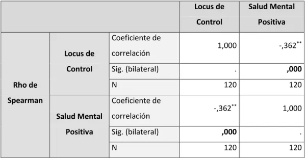Cuadro 5. NIVEL DE SATISFACCIÓN PERSONAL Y LOCUS DE  CONTROL DE LOS ESTUDIANTES DE 5TO AÑO DE LA INSTITUCIÓN 