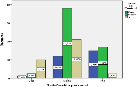 Cuadro 6. RELACIÓN ENTRE EL NIVEL DE SATISFACCIÓN  PERSONAL Y EL LOCUS DE CONTROL DE LOS ESTUDIANTES DE 