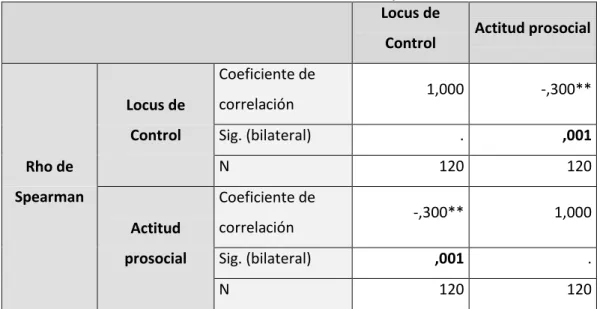 Cuadro 9. NIVEL DE INTEGRACIÓN Y LOCUS DE CONTROL DE LOS  ESTUDIANTES DE 5TO AÑO DE LA INSTITUCIÓN EDUCATIVA  BELÉN DE OSMA Y PARDO DE LA CIUDAD DE ANDAHUAYLAS, 