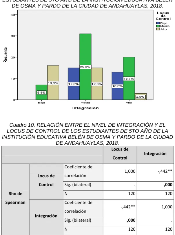 Cuadro 10. RELACIÓN ENTRE EL NIVEL DE INTEGRACIÓN Y EL  LOCUS DE CONTROL DE LOS ESTUDIANTES DE 5TO AÑO DE LA  INSTITUCIÓN EDUCATIVA BELÉN DE OSMA Y PARDO DE LA CIUDAD 
