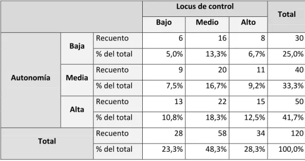 Gráfico 5. NIVEL DE AUTONOMÍA Y LOCUS DE CONTROL DE LOS  ESTUDIANTES DE 5TO AÑO DE LA INSTITUCIÓN EDUCATIVA  BELÉN DE OSMA Y PARDO DE LA CIUDAD DE ANDAHUAYLAS, 