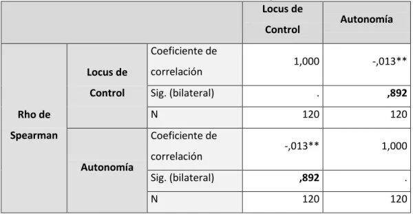 Cuadro 13. NIVEL DE HABILIDADES DE RELACIÓN INTERPERSONAL  Y LOCUS DE CONTROL DE LOS ESTUDIANTES DE 5TO AÑO DE LA  INSTITUCIÓN EDUCATIVA BELÉN DE OSMA Y PARDO DE LA CIUDAD 