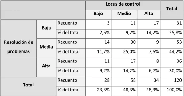 Gráfico 7. NIVEL DE RESOLUCIÓN DE PROBLEMAS Y LOCUS DE  CONTROL DE LOS ESTUDIANTES DE 5TO AÑO DE LA INSTITUCIÓN 