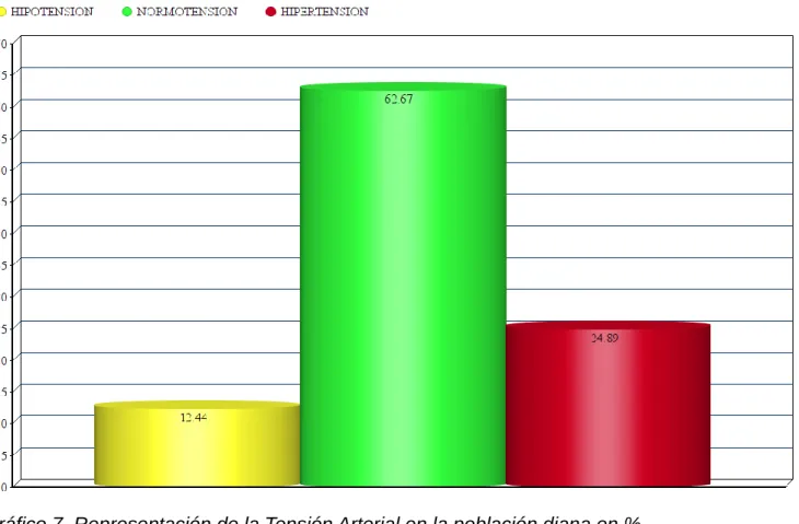 Gráfico 8. Representación del IMC en la población diana en %. 