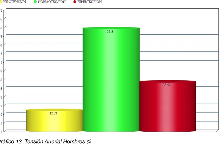 Gráfico 14. Tensión Arterial Mujeres %. 