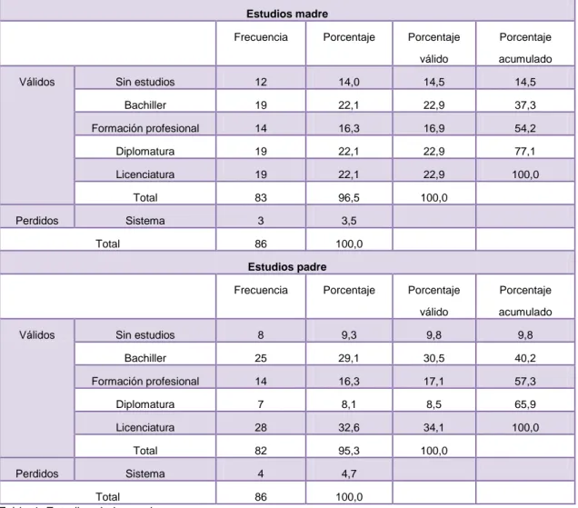 Tabla 4. Estudios de los padres 