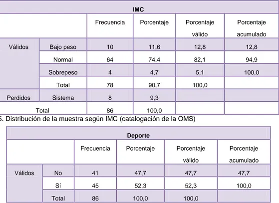 Tabla 5. Distribución de la muestra según IMC (catalogación de la OMS) 