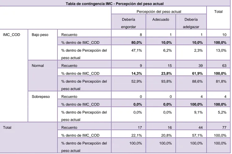 Tabla 7. Comparación de percepción del peso con el IMC. P &gt;0.0001. 