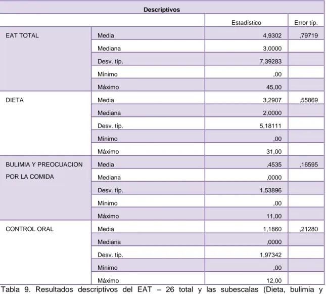 Tabla  9.  Resultados  descriptivos  del  EAT  –  26  total  y  las  subescalas  (Dieta,  bulimia  y  preocupación oral y control oral)