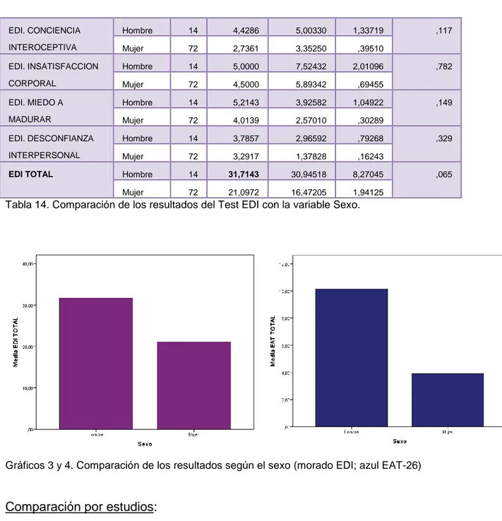 Tabla 14. Comparación de los resultados del Test EDI con la variable Sexo.  