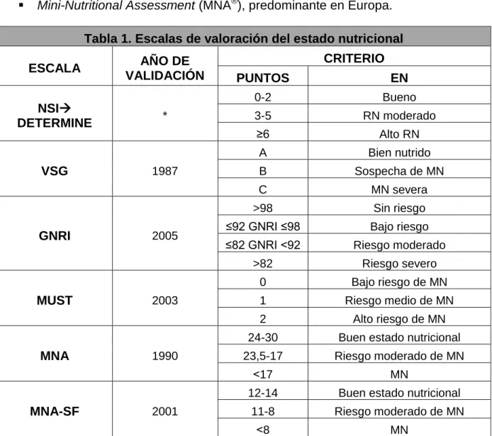 Tabla 1. Escalas de valoración del estado nutricional 