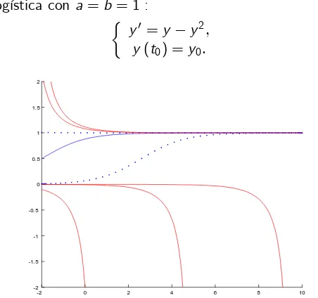 Figura: Soluciones de la ecuación logística