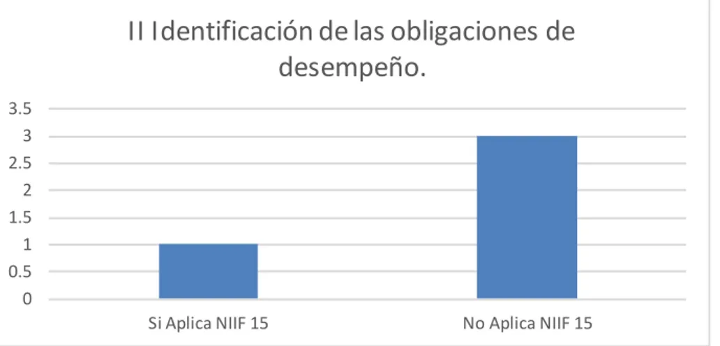 Gráfico 2. II Identificación de las obligaciones de desempeño. Este gráfico determina  el grado de aplicación del paso II de la NIIF 15